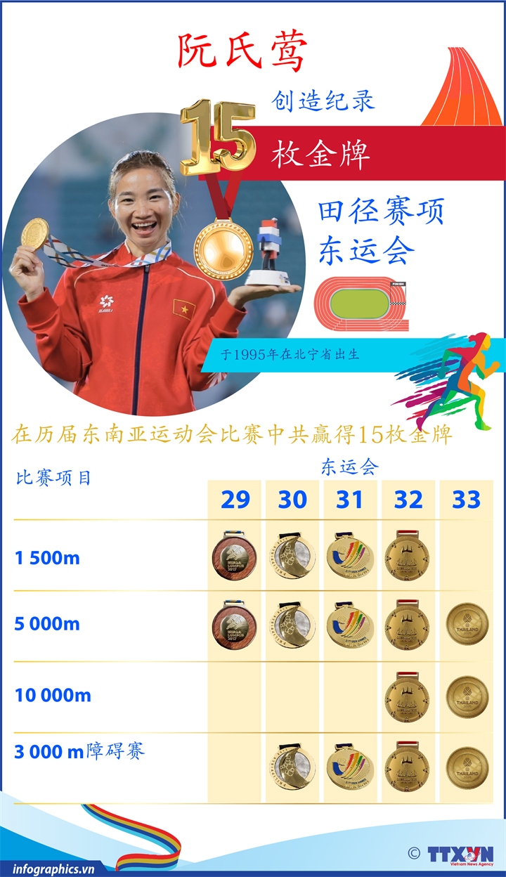 越南田径名将阮氏莺摘得职业生涯第15金