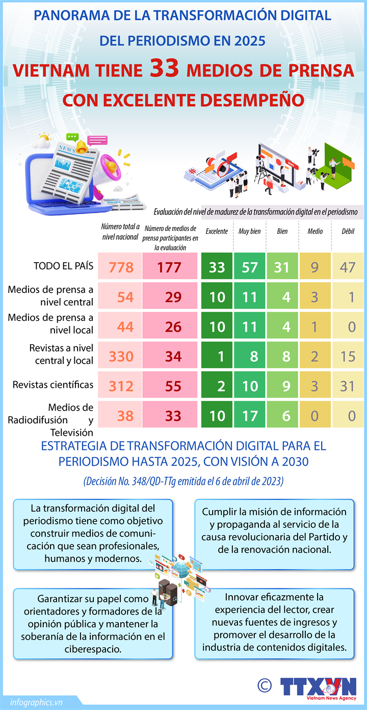 Avances del periodismo vietnamita en transformación digital
