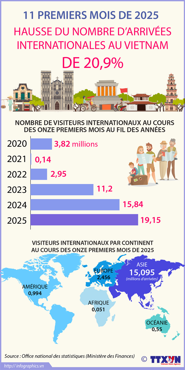 Hausse de 20,9% du nombre d'arrivées internationales au Vietnam 