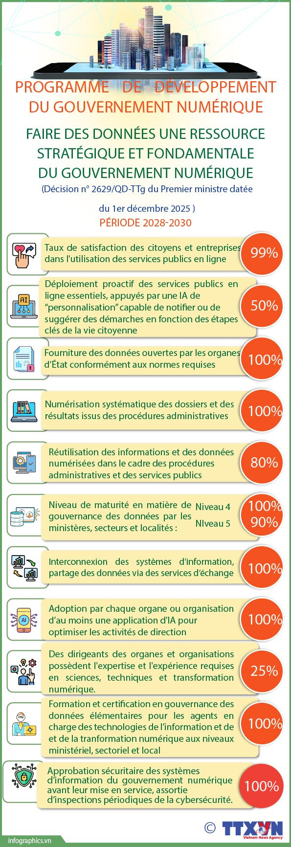 Programme de développement du gouvernement numérique pour la période 2028-2030 