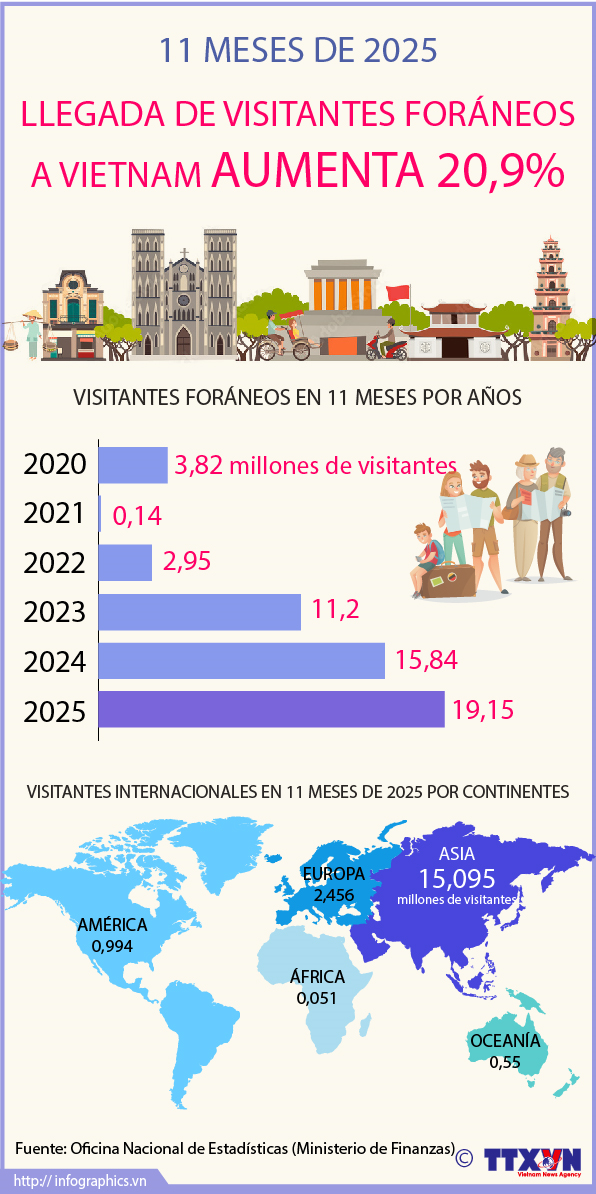Llegada de visitantes foráneos a Vietnam aumenta el 20,9% en 11 meses de 2025