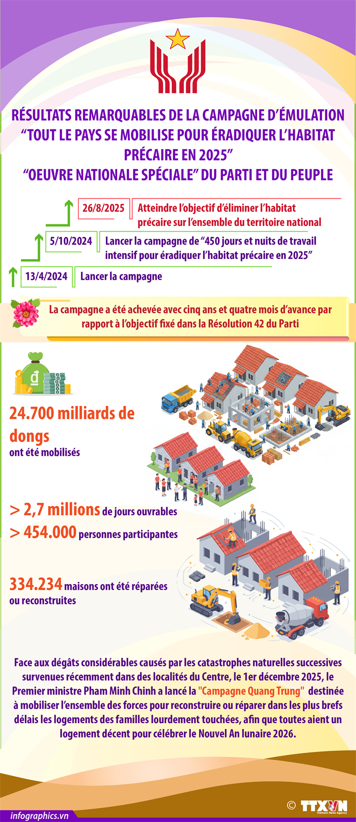 Résultats remarquables de la campagne d’émulation “Tout le pays se mobilise pour éradiquer l’habitat précaire en 2025”