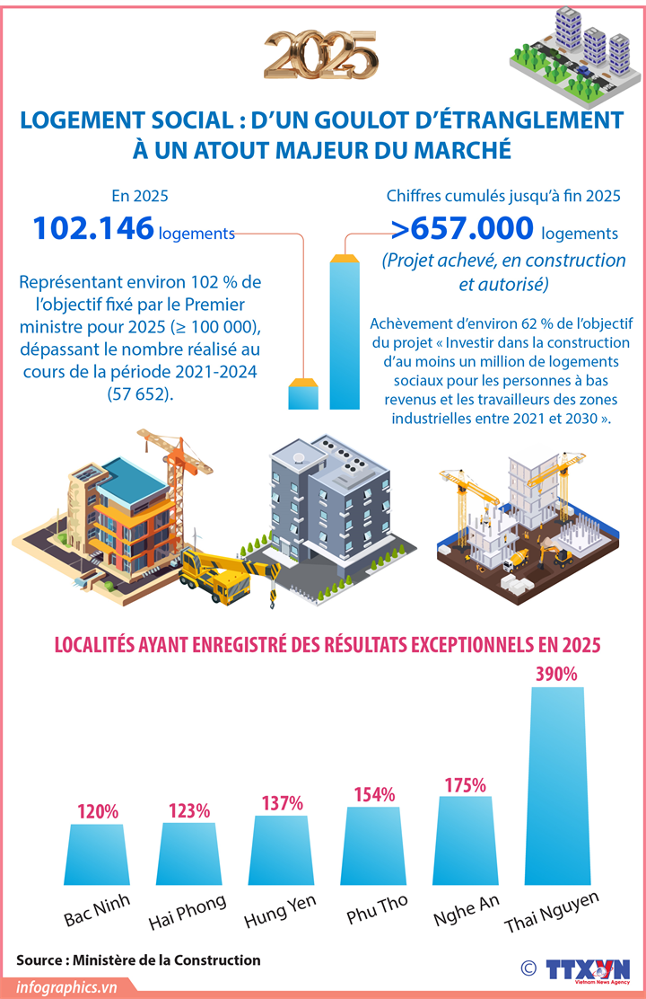 Logement social : d’un goulot d’étranglement à un atout majeur du marché