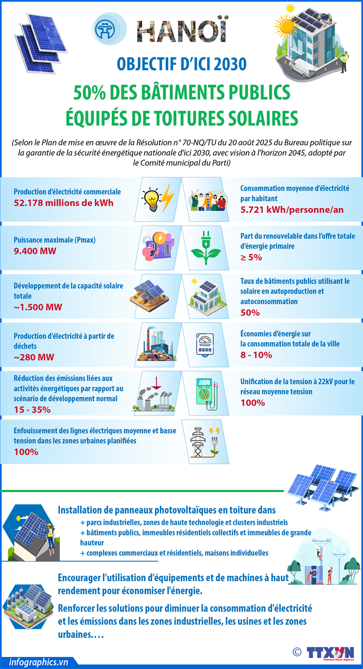 Hanoï fixe l'objectif de 50% des bâtiments publics équipés de toitures solaires