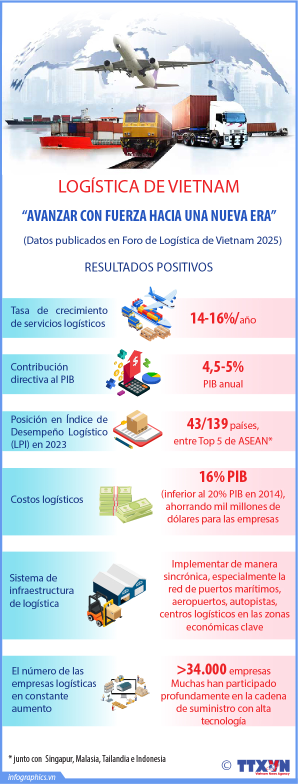  Logística de Vietnam avanza con fuerza hacia una nueva era 
