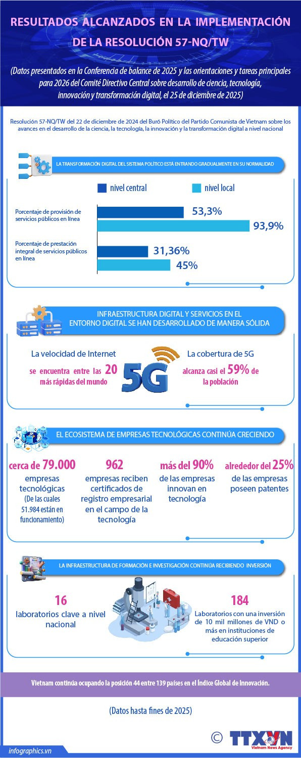 Resultados alcanzados en la implementación de la Resolución 57-NQ/TW
