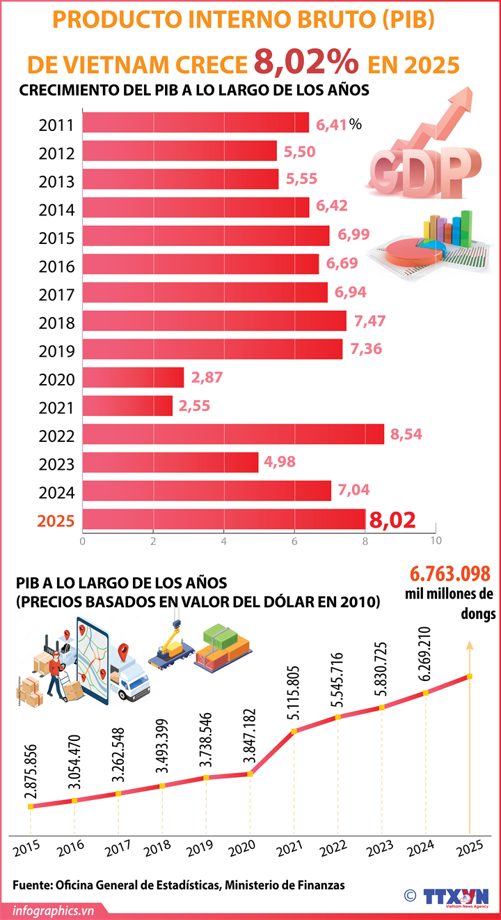 Vietnam registra fuerte crecimiento del PIB del 8,02 % en 2025