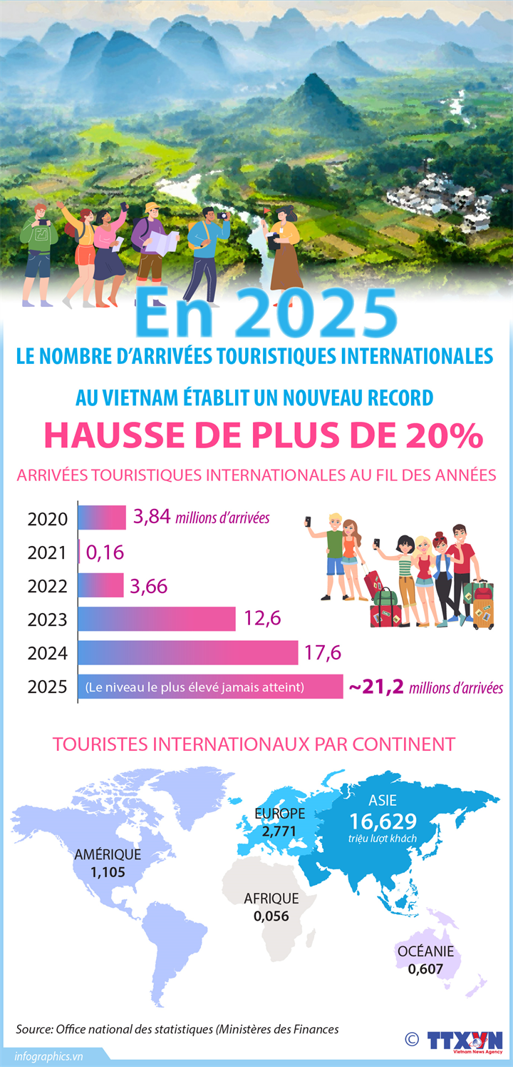 Le Vietnam enregistre un record d’arrivées touristiques internationales en 2025