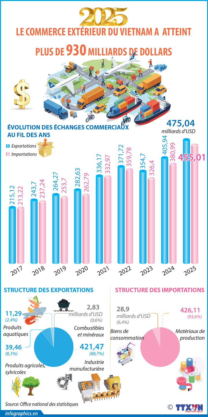 Le commerce extérieur du Vietnam atteint plus de 930 milliards de dollars en 2025
