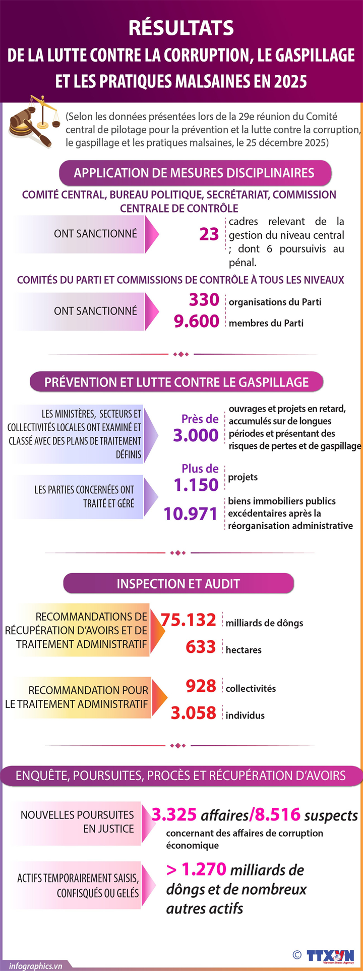 Les résultats de la lutte contre la corruption, le gaspillage et les pratiques malsaines en 2025 