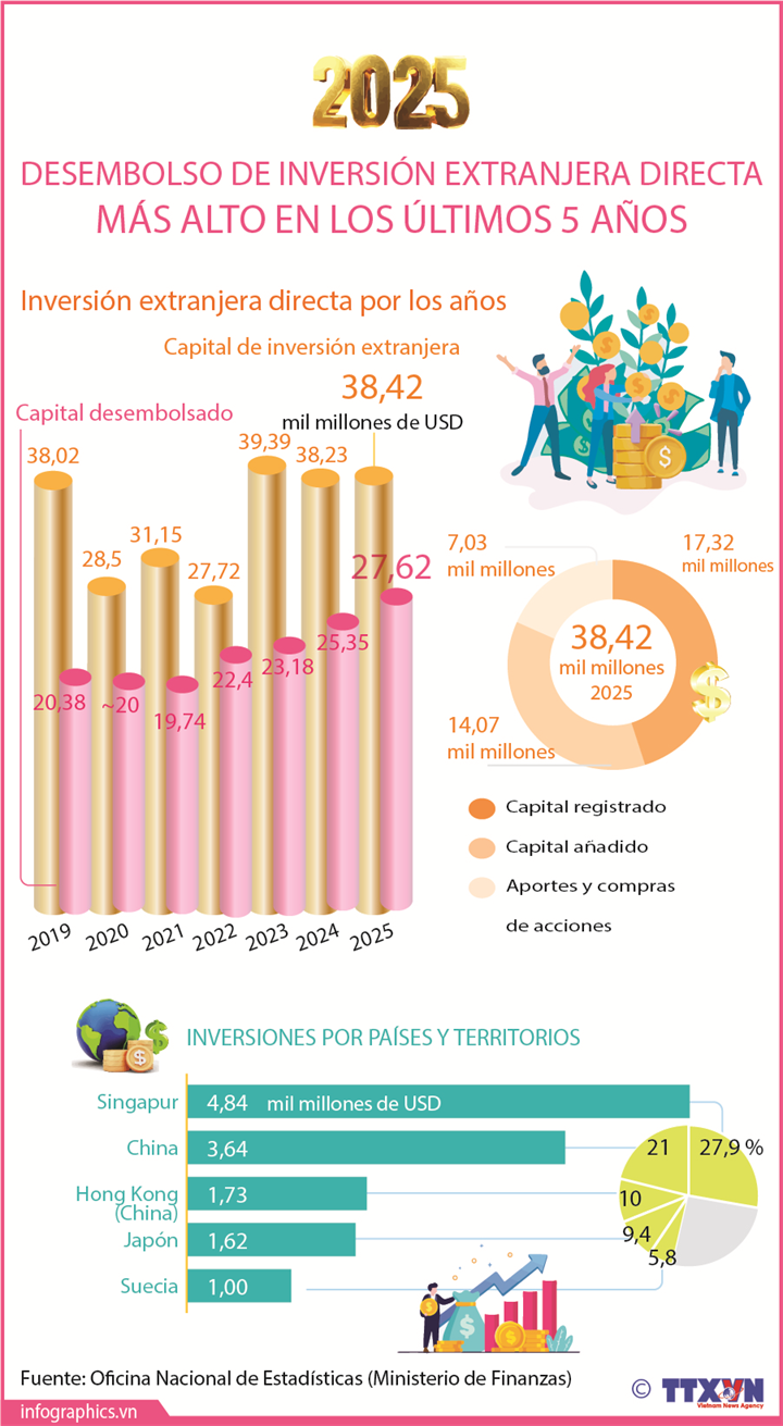 Vietnam registra mayor desembolso de inversión extranjera directa en un lustro 