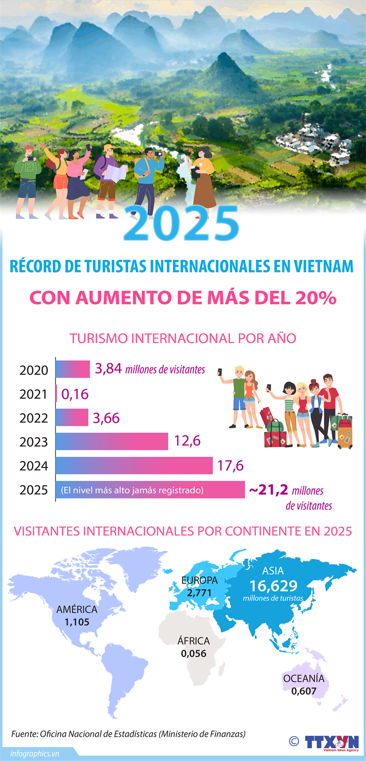 Vietnam rompe récords con un aumento de más del 20% en visitantes internacionales en 2025