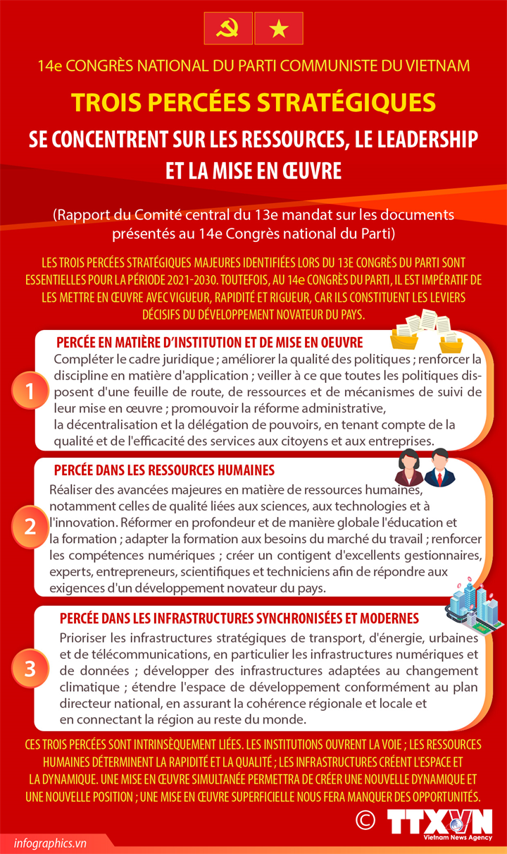 Trois percées du 14e Congrès du Parti se concentrent sur les ressources, le leadership et la mise en oeuvre