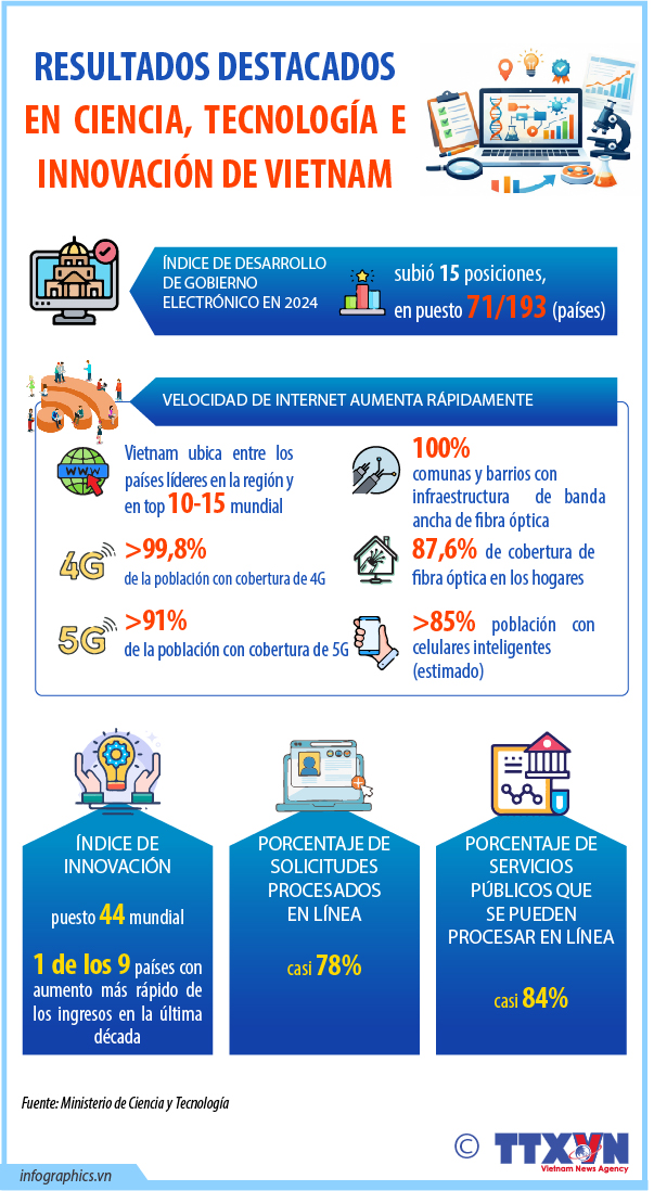 Resultados destacados en ciencia, tecnología e innovación de Vietnam