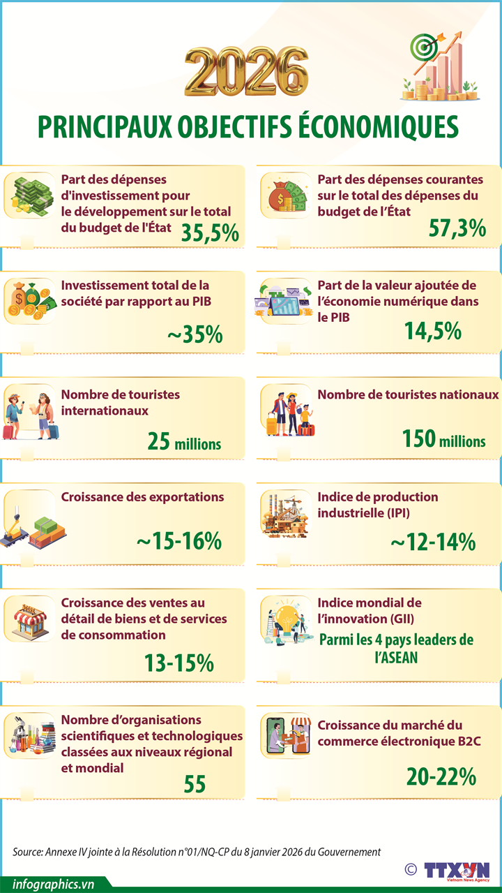 Principaux objectifs économiques en 2026