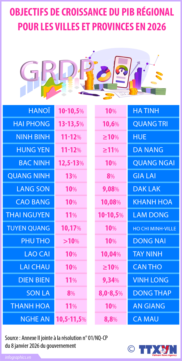 Objectif de croissance du PIB régional pour chaque ville et province en 2026