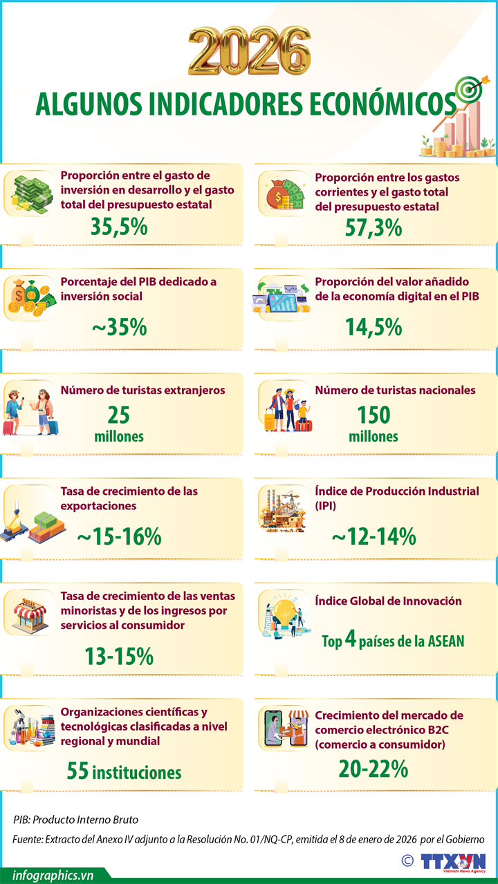 Gobierno vietnamita traza algunos indicadores económicos para 2026