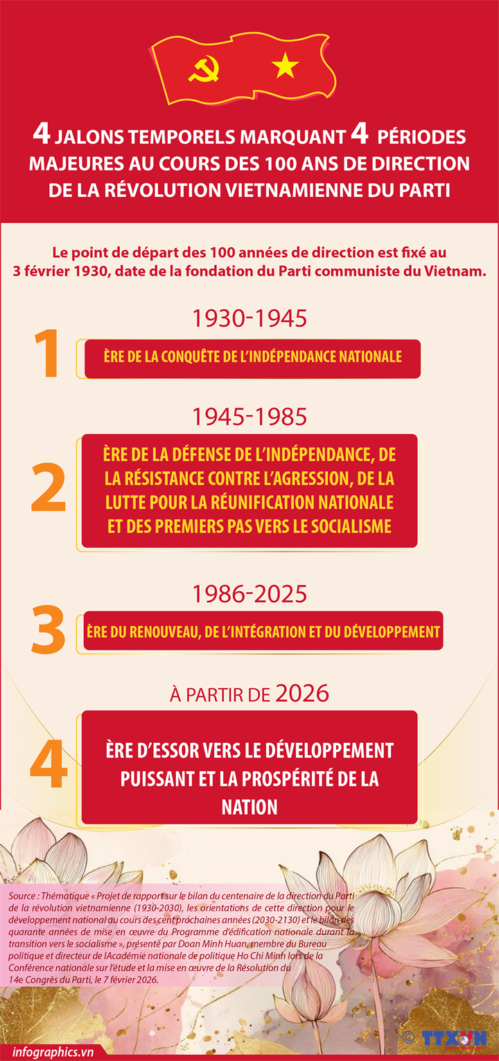 Quatre 4 jalons temporels marquant 4 périodes majeures au cours des 100 ans de direction de la révolution vietnamienne du Parti