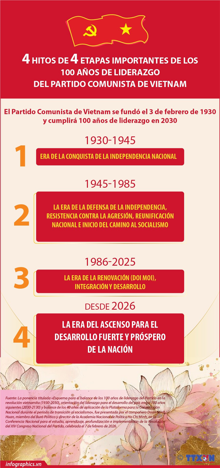 Cuatro hitos de 4 etapas importantes de los 100 años de liderazgo del Partido Comunista de Vietnam