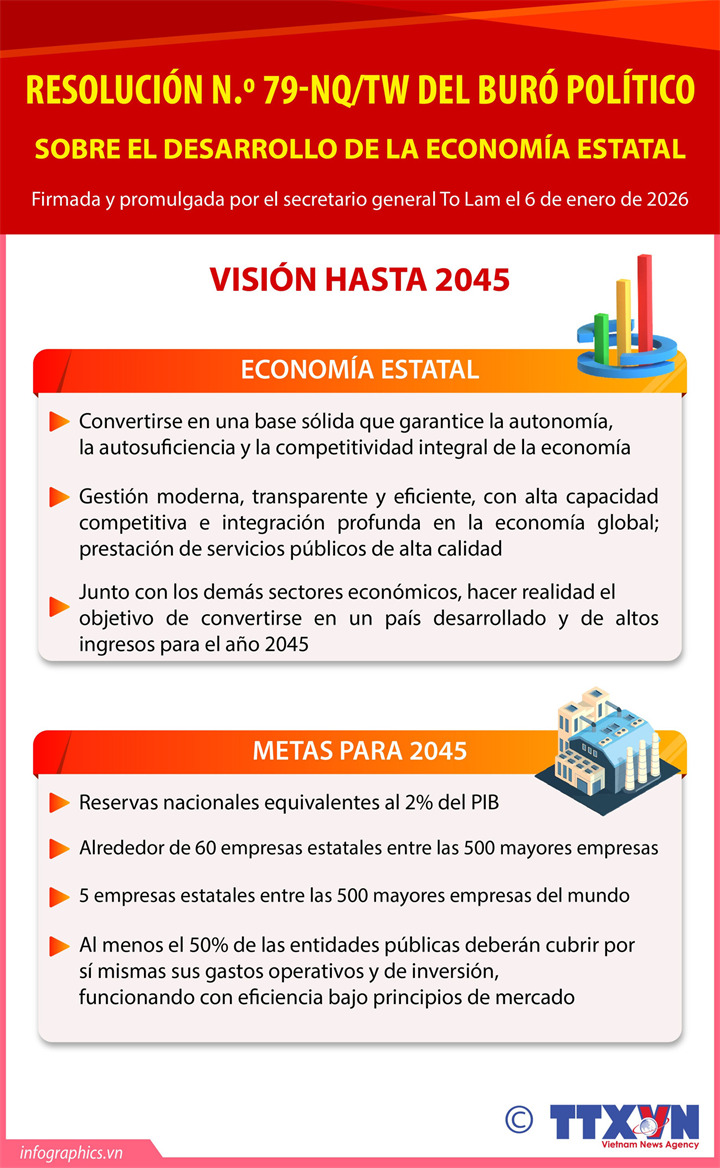 Resolución N.º 79-NQ/TW del Buró Político sobre el desarrollo de la economía estatal