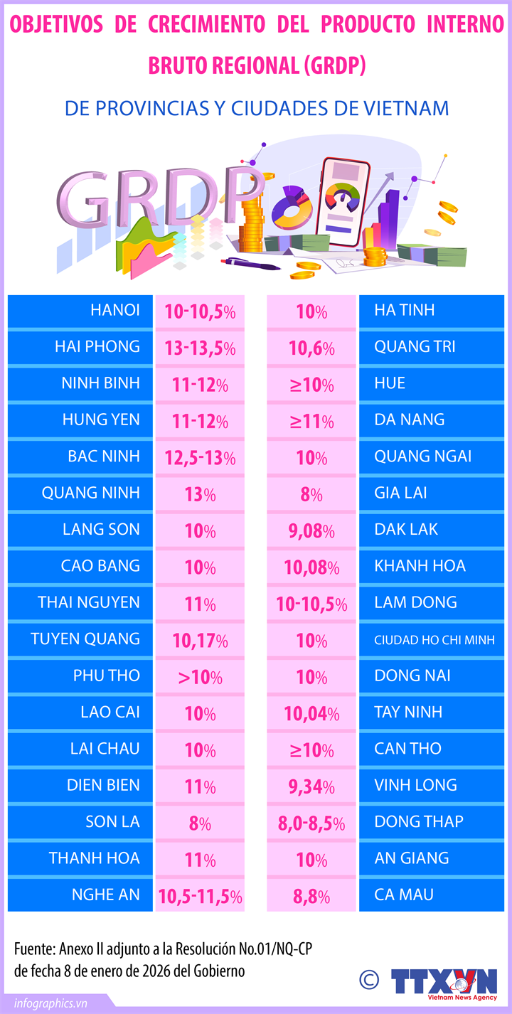 Provincias y ciudades de Vietnam apuestan por alto crecimiento del GRDP en 2026