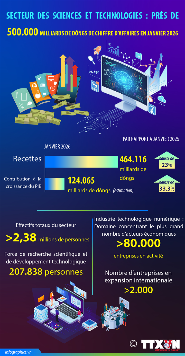 Secteur des sciences et technologies : près de  500.000 milliards de dôngs de chiffre d’affaires en janvier 2026