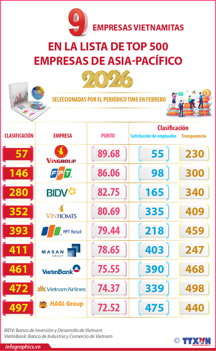 Nueve empresas vietnamitas entre las 500 mejores de Asia Pacífico