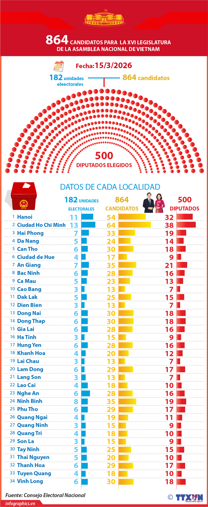 864 candidatos para la Asamblea Nacional de la XVI Legislatura 