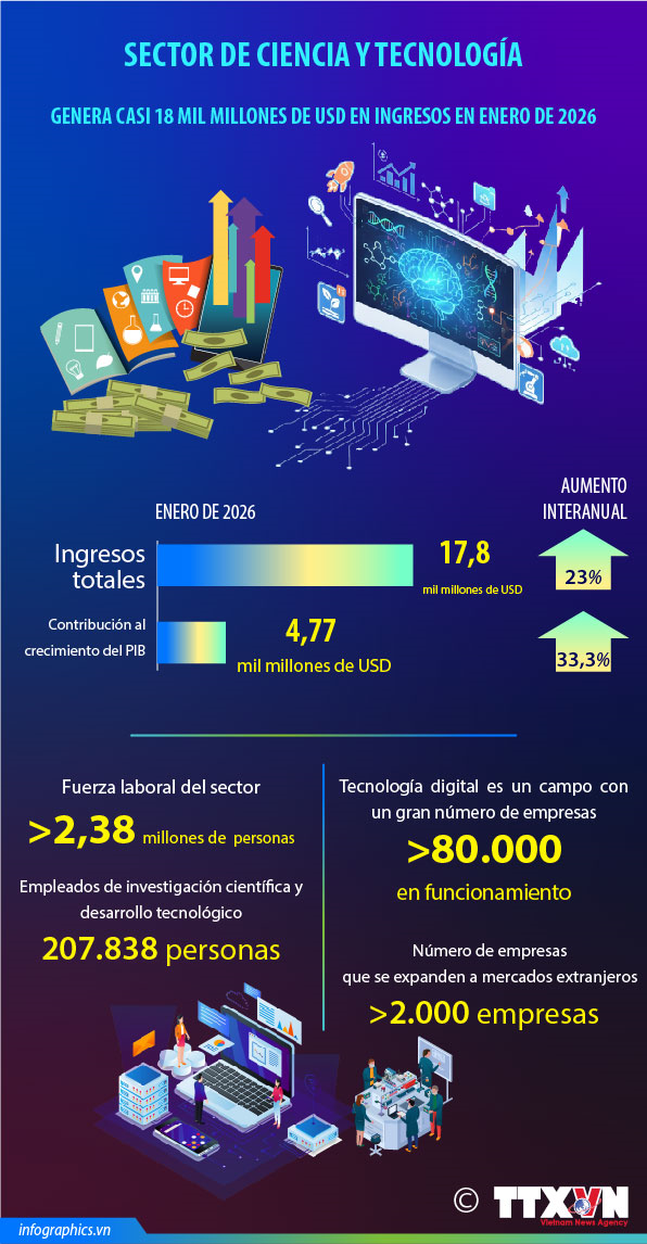 Sector de ciencia y tecnología genera casi 18 mil millones de USD en enero de 2026