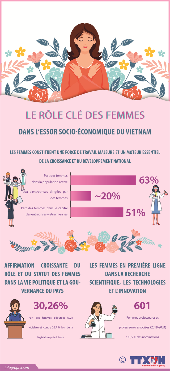 Le rôle clé des femmes dans l’essor socio-économique du Vietnam