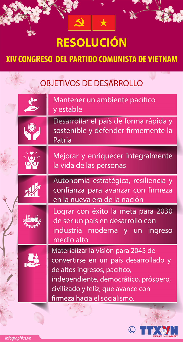 Resolución del XIV Congreso del Partido Comunista de Vietnam: Objetivos de desarrollo