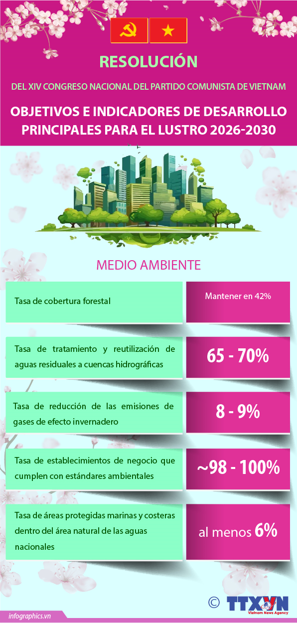 Objetivos e indicadores de Vietnam sobre medio ambiente para el quinquenio 2026-2030