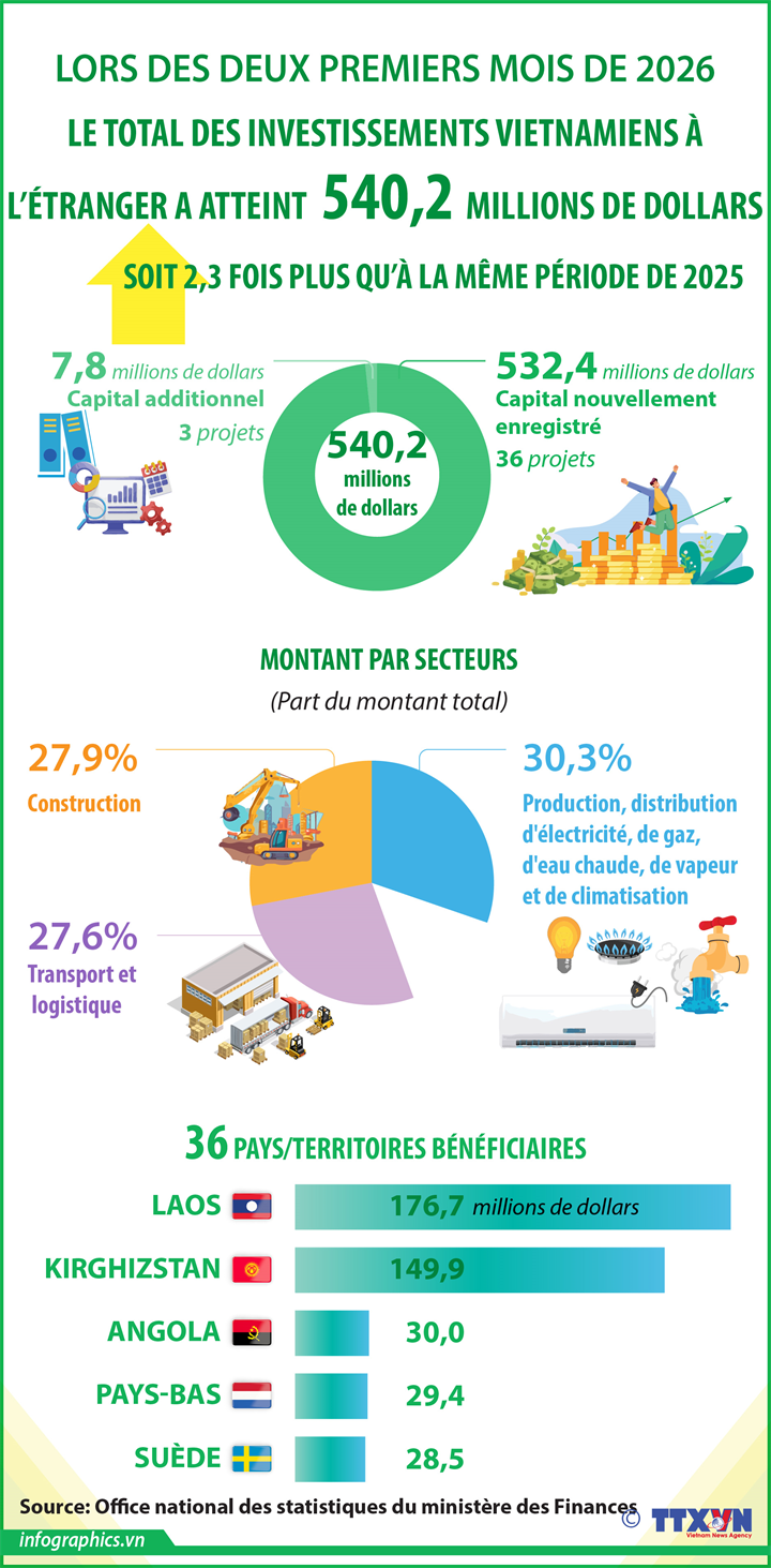Le total des investissements vietnamiens à l’étranger atteint 540,2 millions de dollars en deux mois