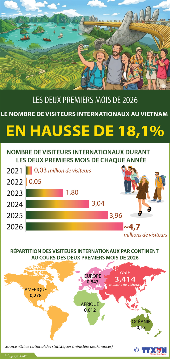 Les deux premiers mois de 2026 : le nombre de visiteurs internationaux au Vietnam en hausse de 18,1 %