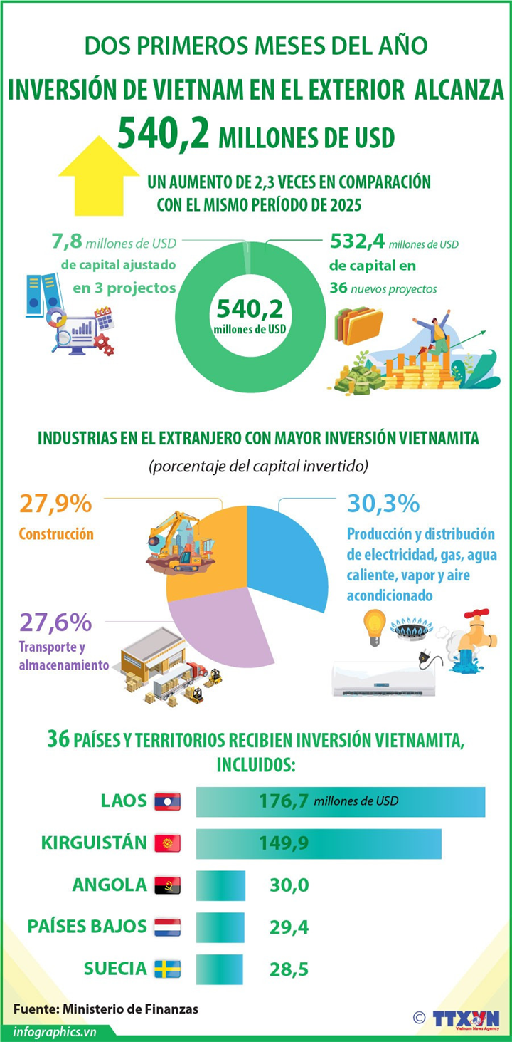 Inversión de Vietnam en el exterior aumenta 2,3 veces