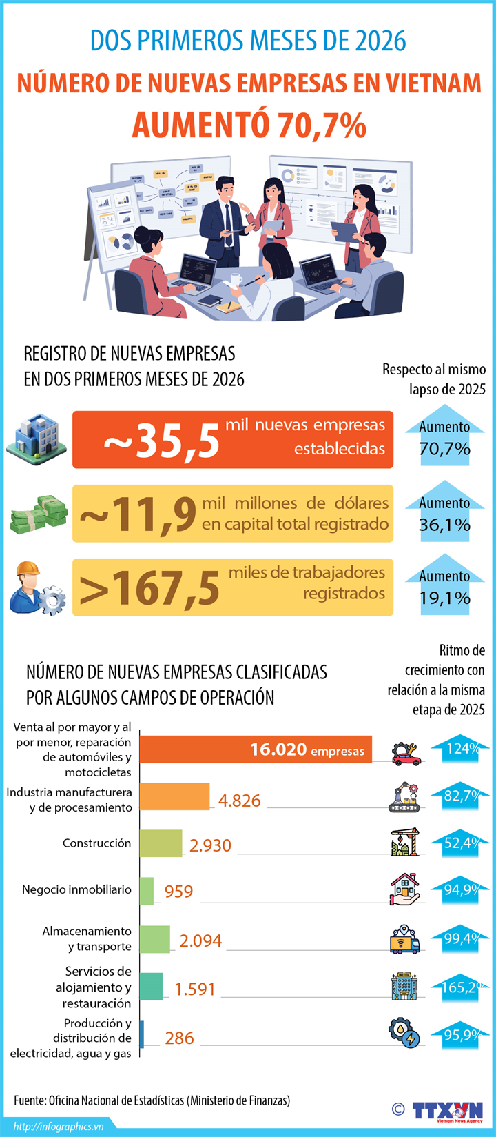 Número de nuevas empresas en Vietnam aumentó 70,7%