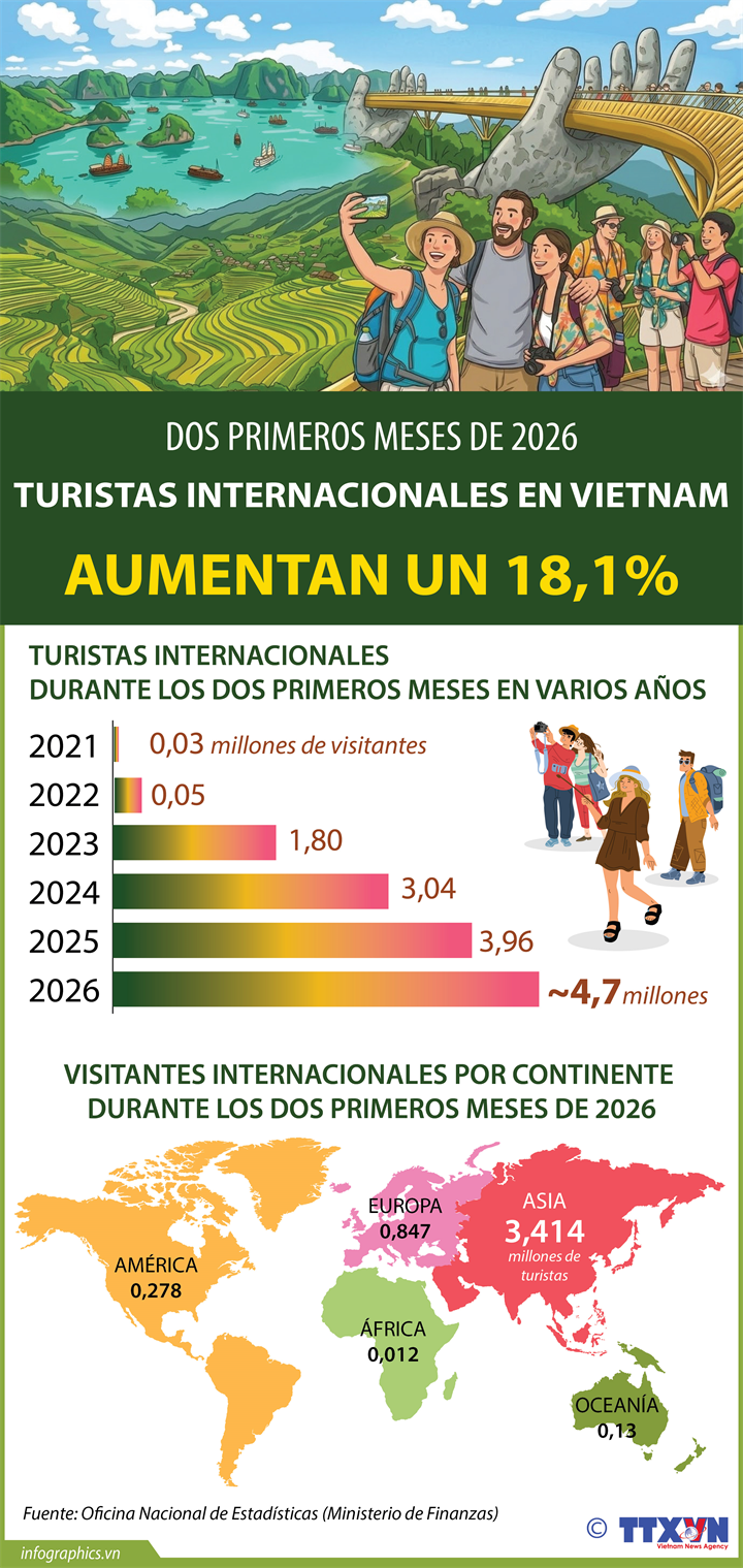 Vietnam aumenta en 18,1% la llegada de turistas internacionales en dos primeros dos meses del año