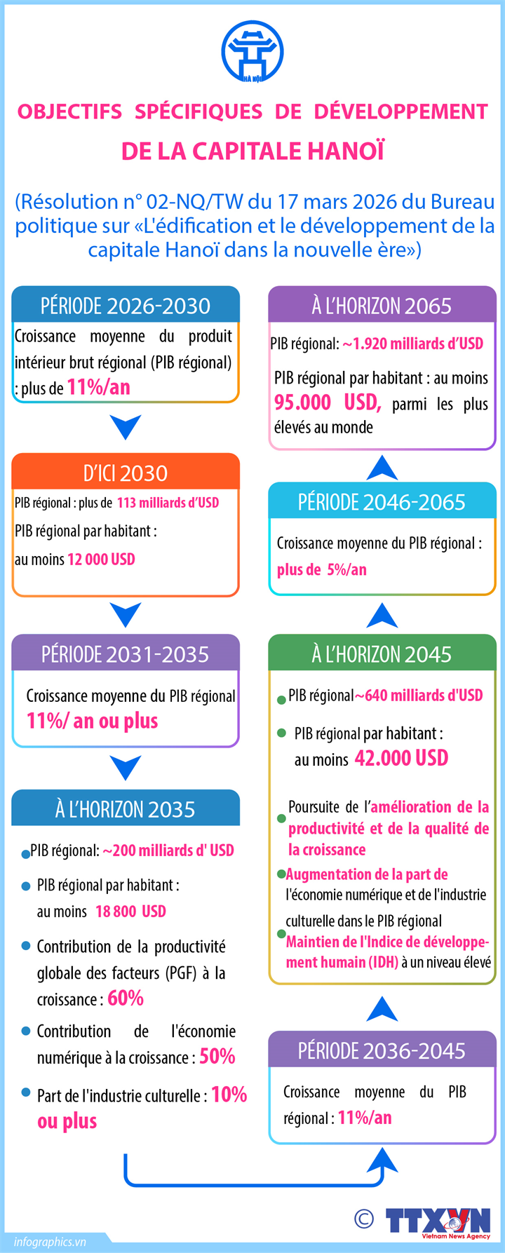 Objectifs spécifiques de développement de la capitale Hanoï