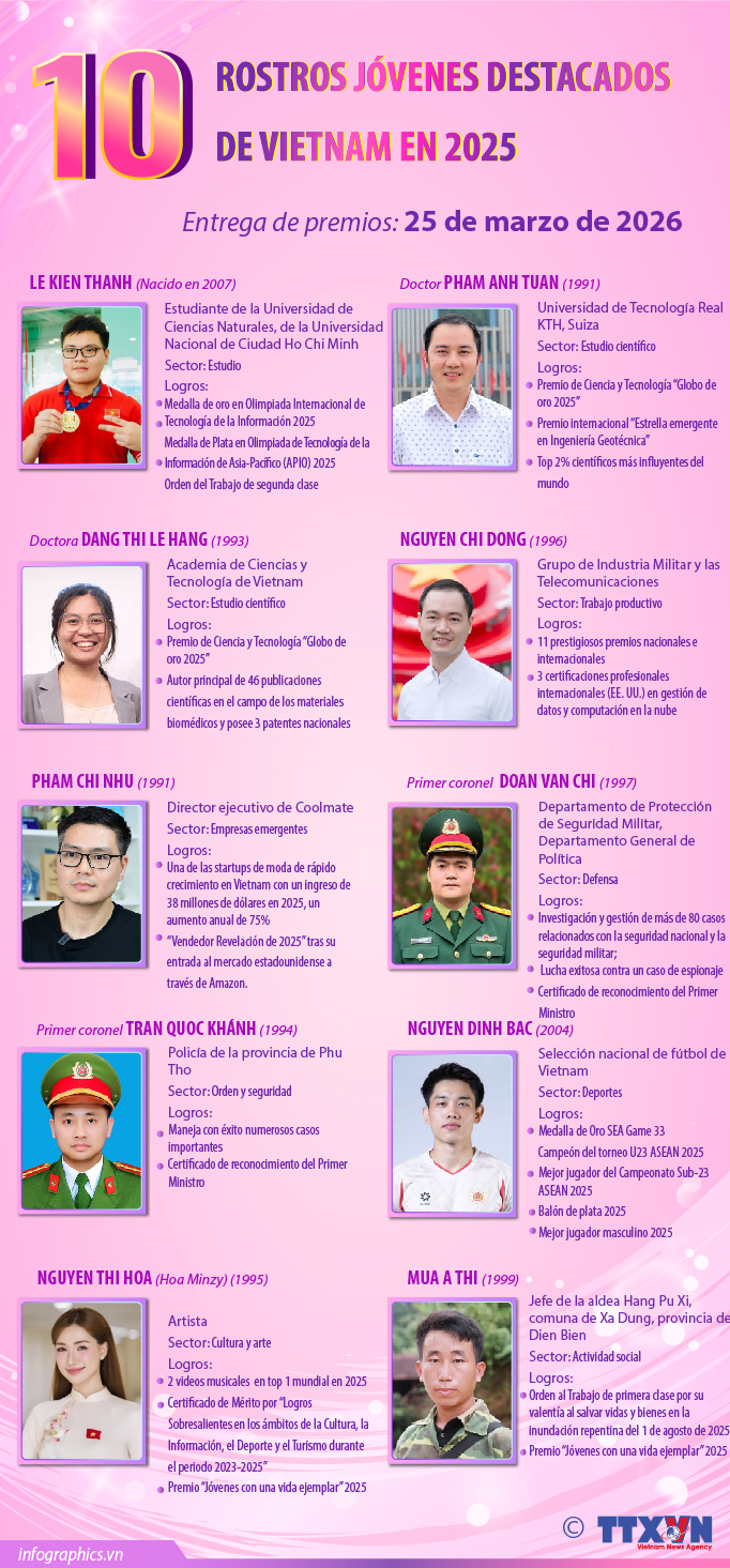 10 rostros jóvenes destacados de Vietnam en 2025
