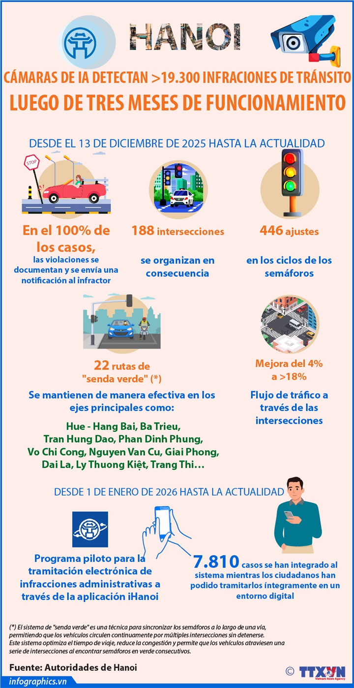 Hanoi: Cámaras con IA detectan más de 19.300 infracciones