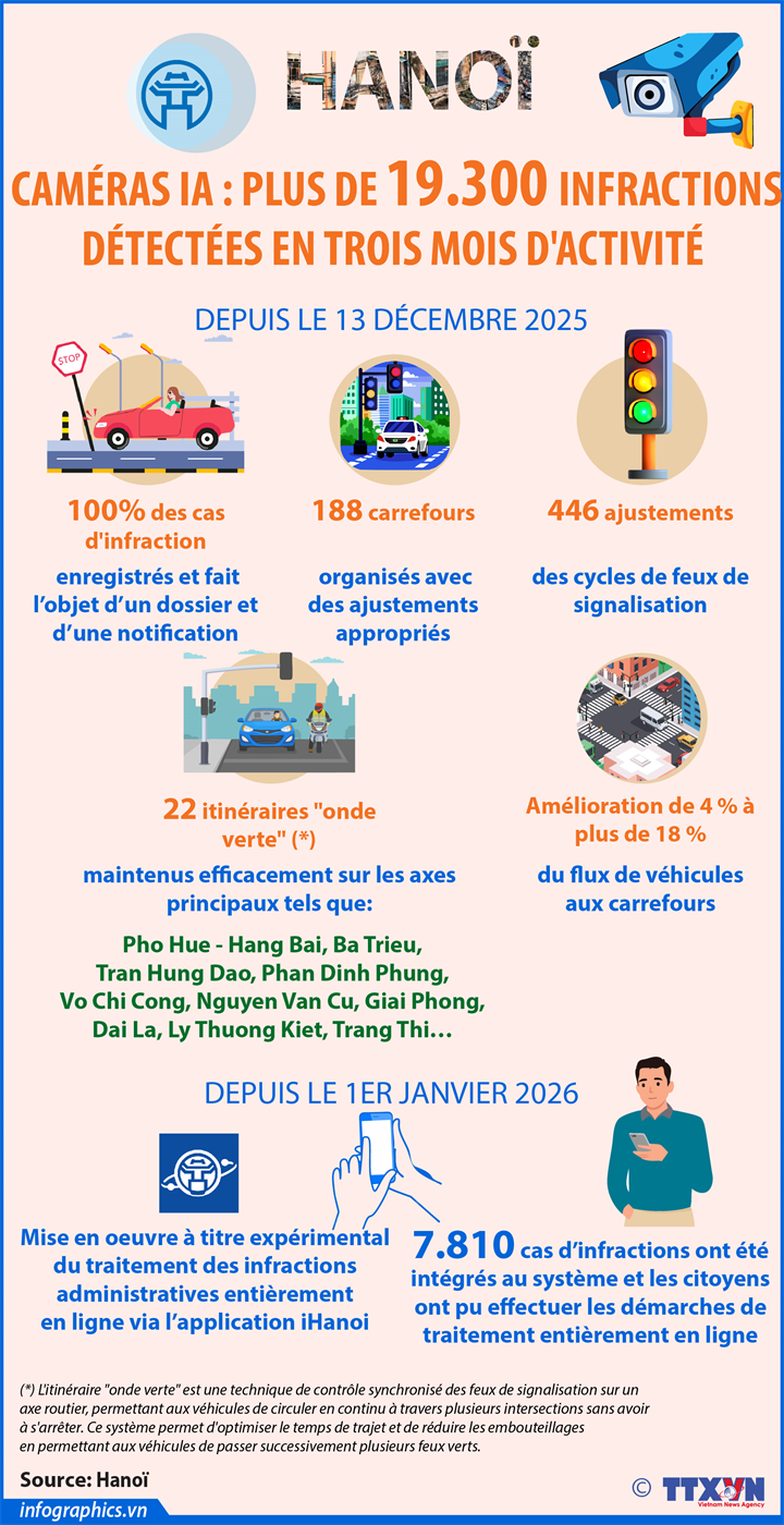 Hanoï : les caméras IA détectent plus de 19 300 infractions routières en trois mois d'activité