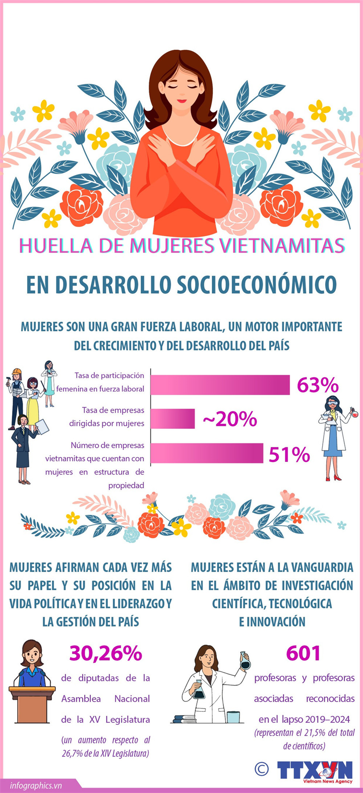 Huella de la mujer vietnamita en el desarrollo socioeconómico