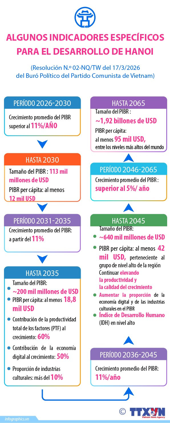 Algunos indicadores específicos para el desarrollo de Hanoi