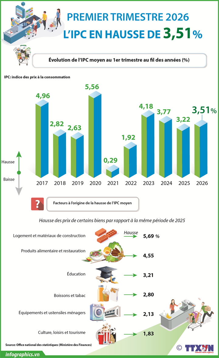 L'indice des prix à la consommation en hausse de 3,51% au premier trimestre