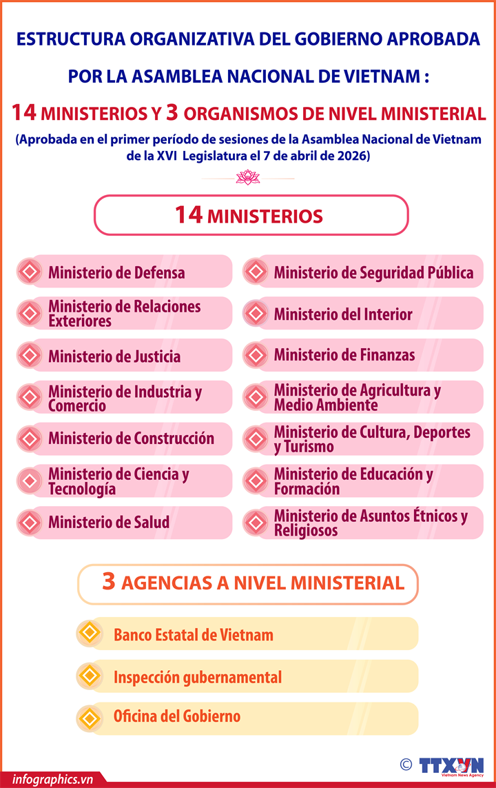 Vietnam aprueba nueva estructura del Gobierno con 17 entidades