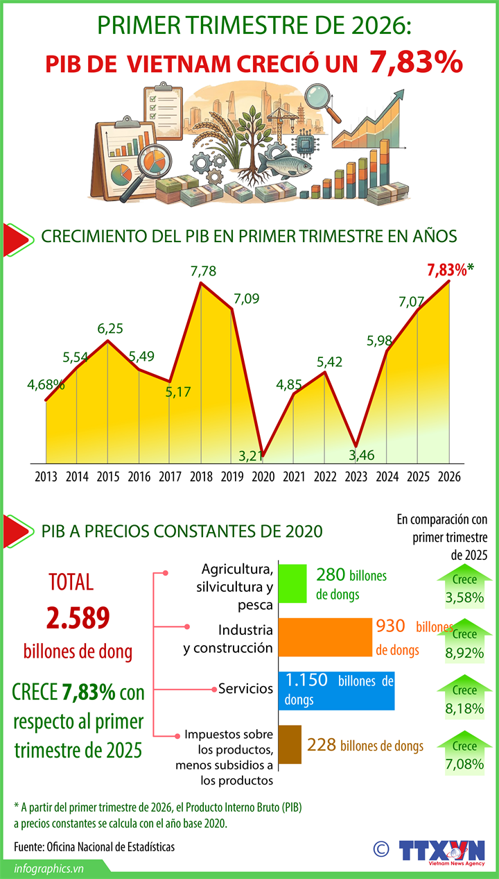 Le PIB est augmenté en hausse de 7.83 % au premier trimestre 2026
