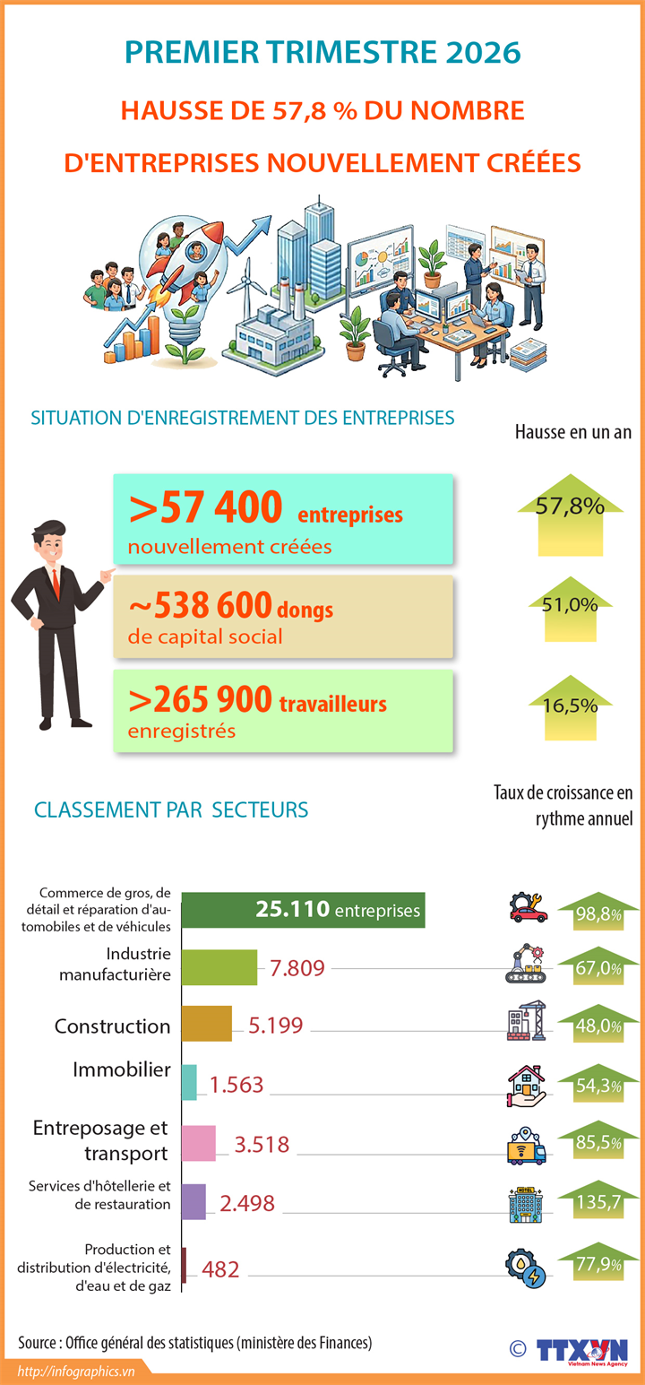 Hausse de 57,8 % du nombre d'entreprises nouvellement créées au premier trimestre 2026
