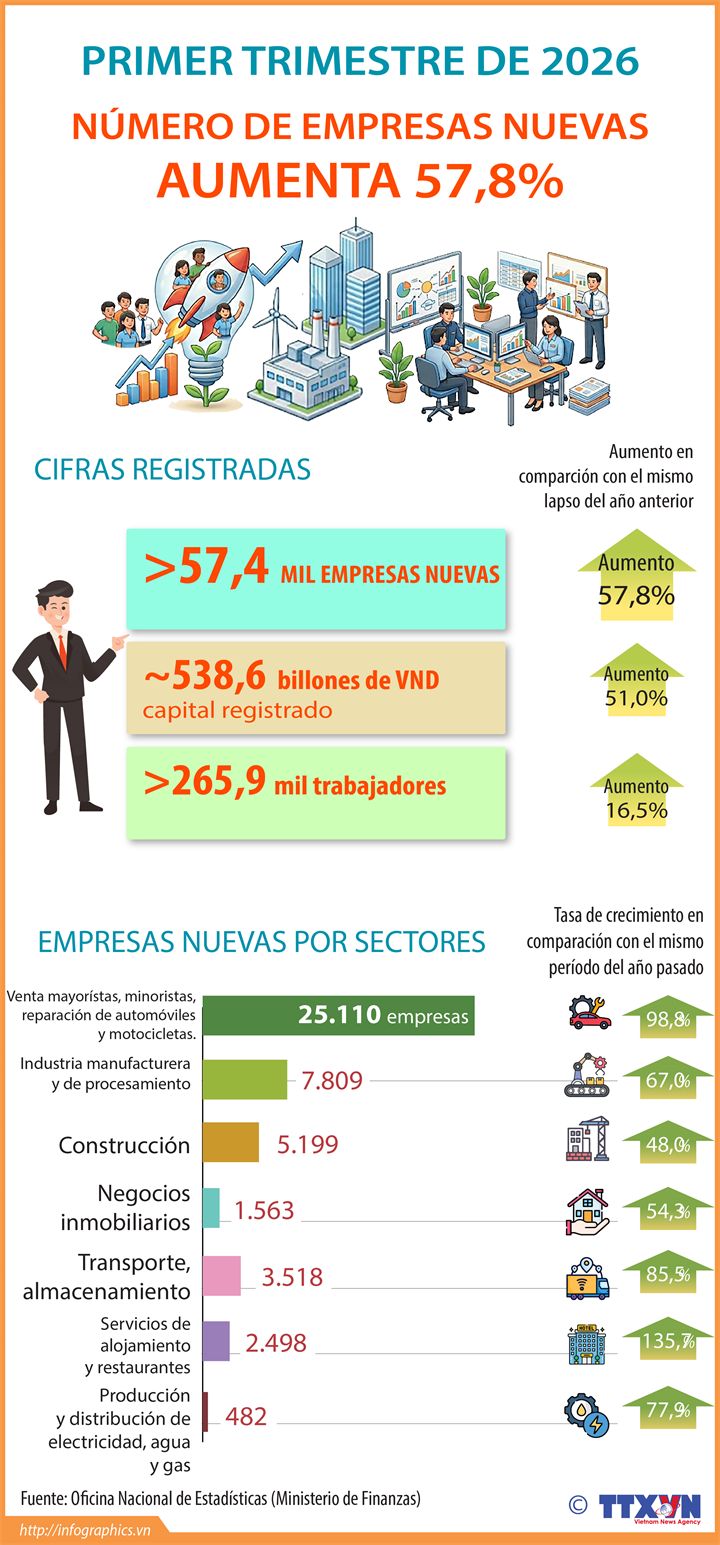 Número de nuevas empresas aumenta un 57,8% en primer trimestre