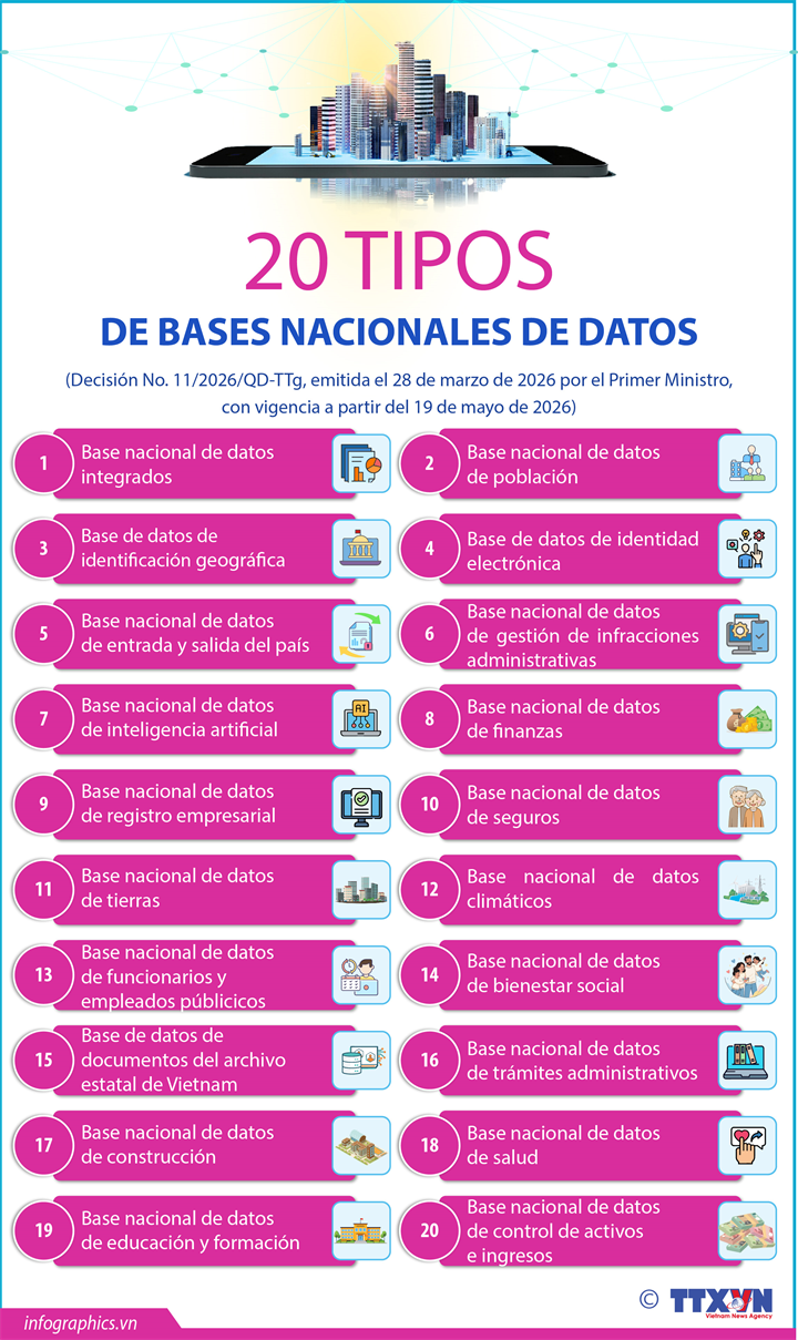 Lista de 20 bases nacionales de datos de Vietnam