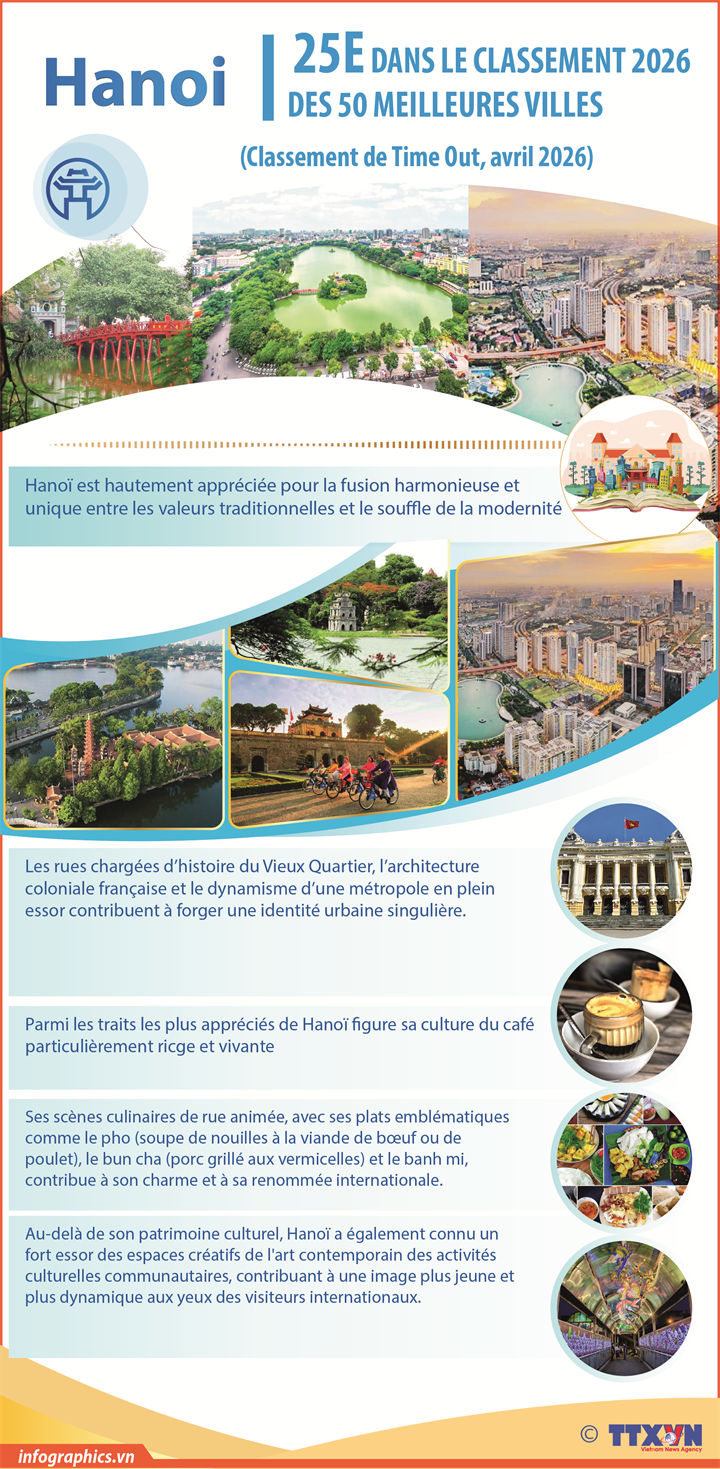 Hanoi, 25e dans le classement 2026 des 50 meilleures villes